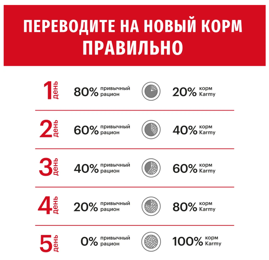 Корм Karmy ADULT MEDIUM для взрослых собак средних пород старше 1 года - индейка